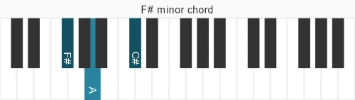 Piano voicing of chord F# m